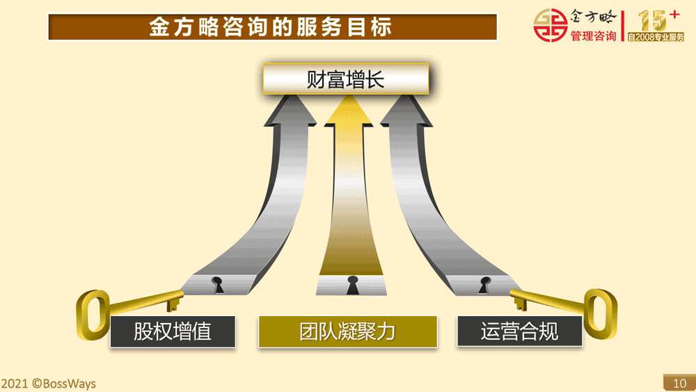 金方略简介