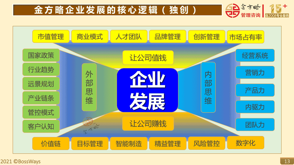 金方略简介