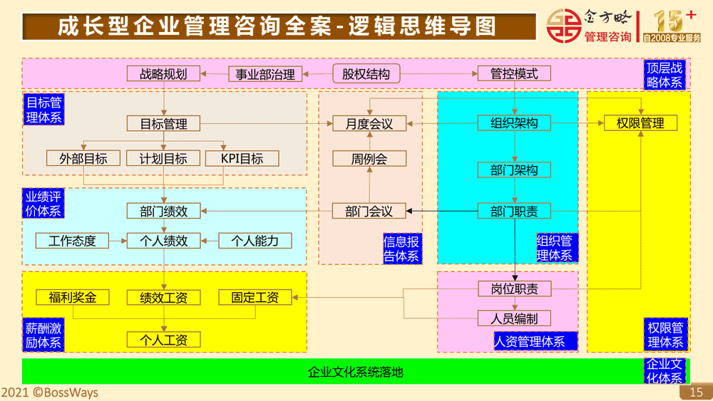 金方略简介