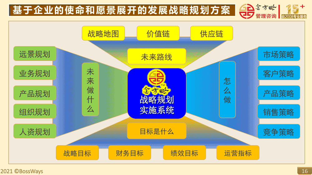 金方略简介