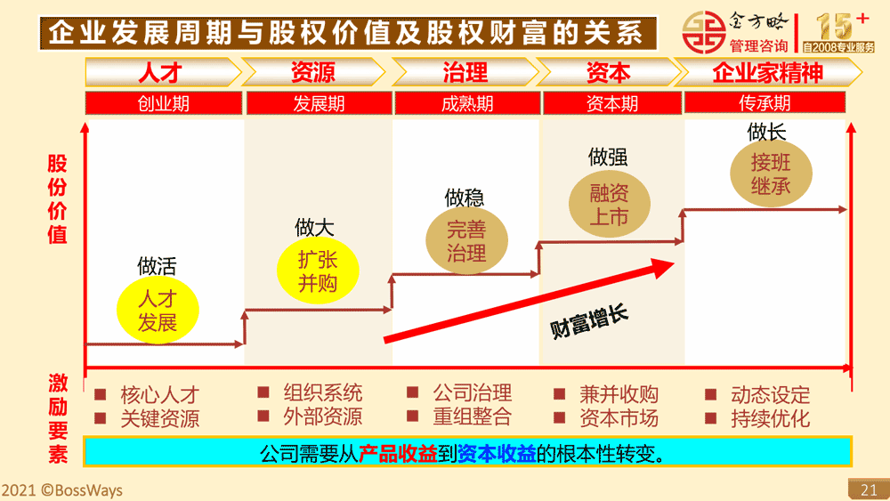 金方略简介