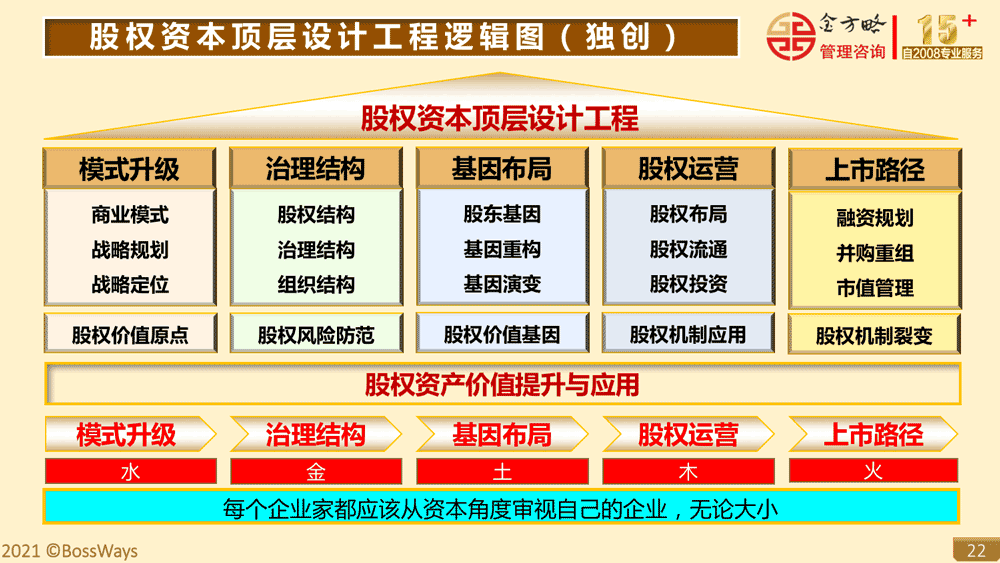 金方略简介