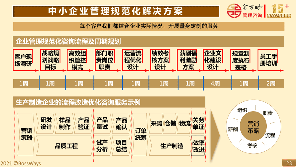 金方略简介