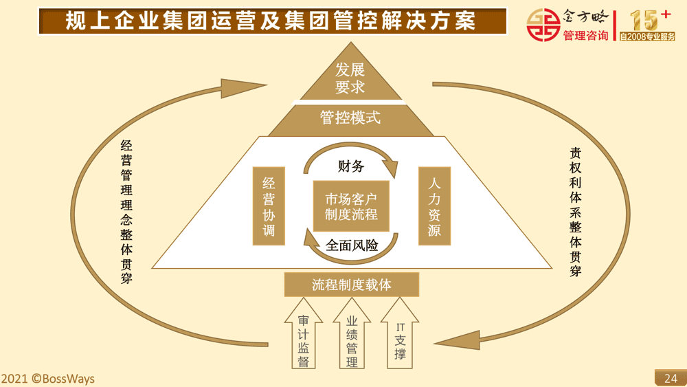 金方略简介