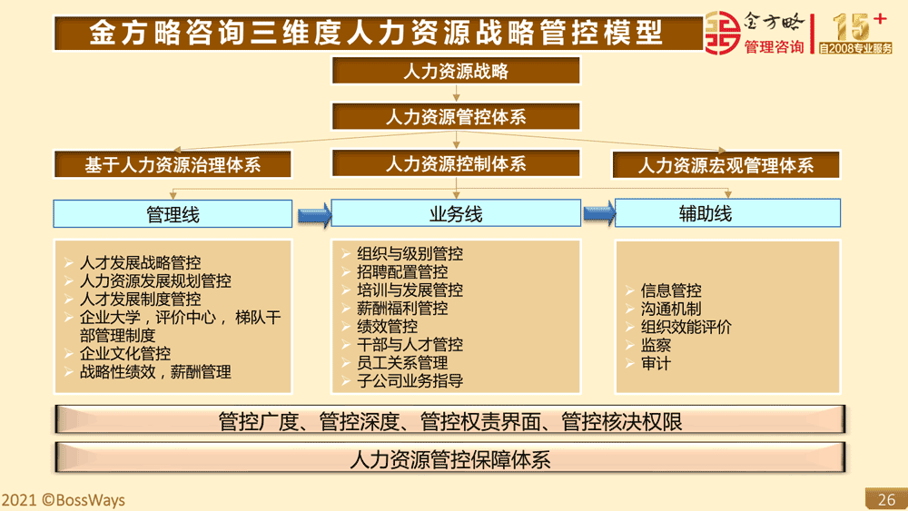 金方略简介