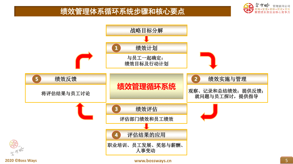 ​厦门ABC集团公司绩效管理制度（实际案例）