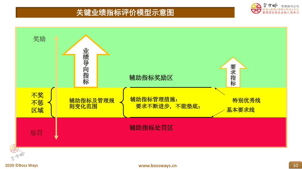 公司关键业绩指标(kpis)评价模型