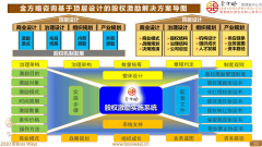 中小企业股权激励咨询的十大价值
