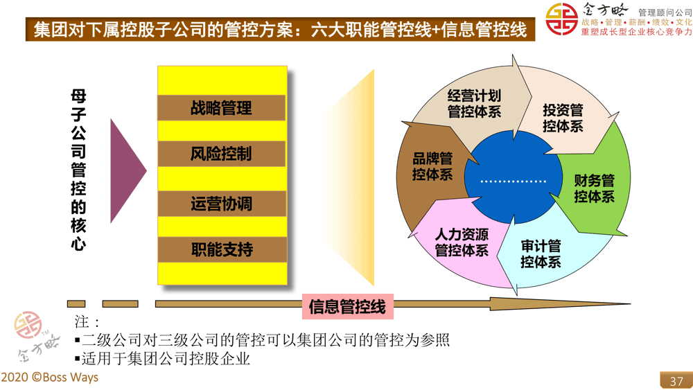 实体企业集团化管控模式体系设计方案案例分析2023