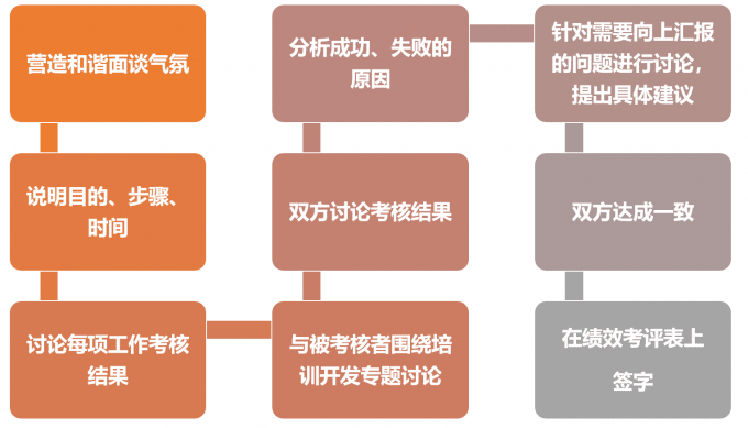 企业如何做绩效面谈-绩效考核中最重要的管理活动