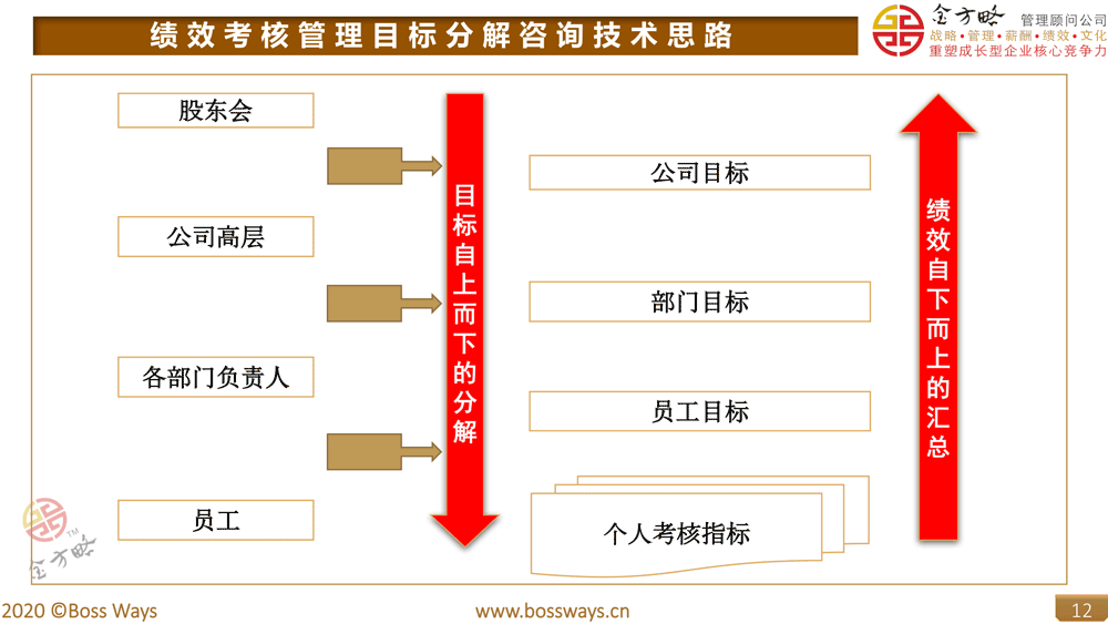 【案例】制造业绩效考核方案设计2023