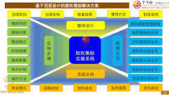 股权激励对象发生变化时股权激励方案计划如何调整