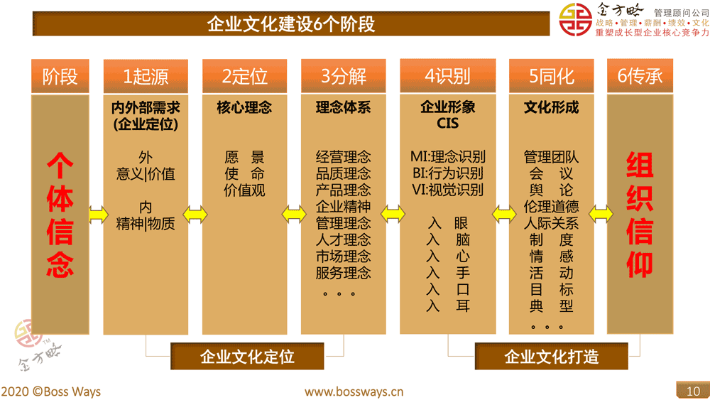 【企业文化咨询】企业文化升级的八个阶段