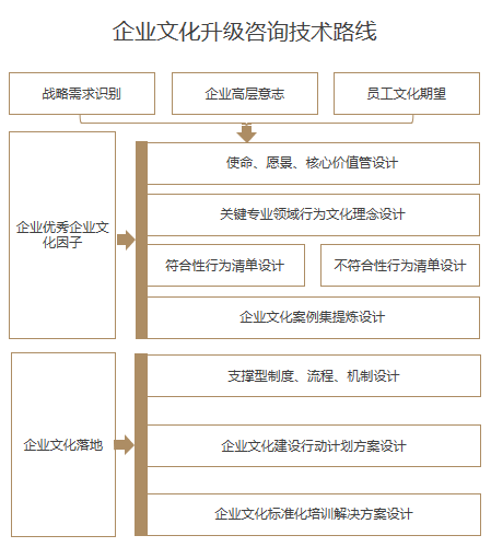 【企业文化升级案例】企业文化升级形象规范表