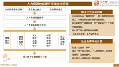 如何提升人力资源资源效能《附人力资源效能指标》