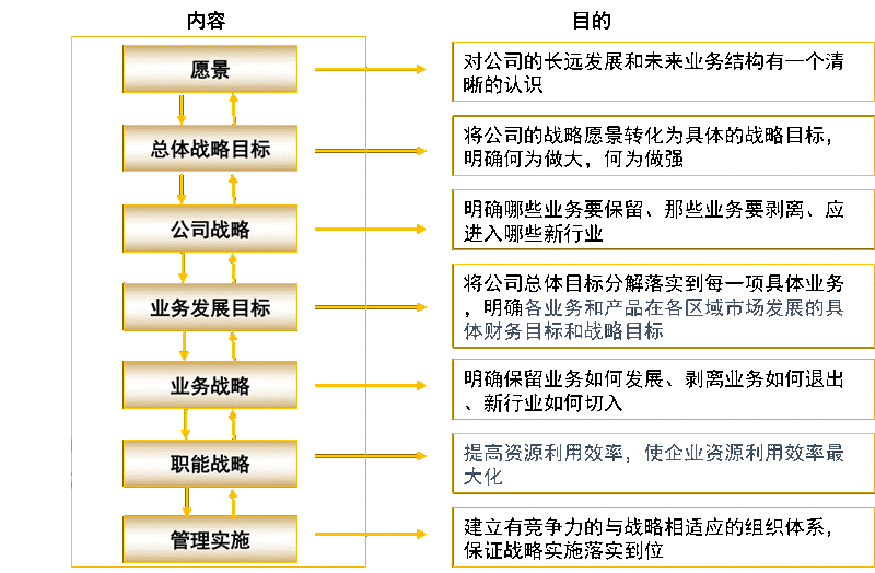 企业发展未来三年及中远期战略规划方案设计咨询