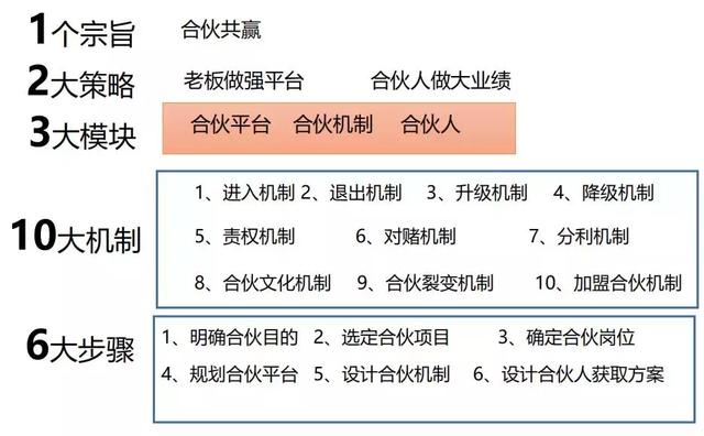 事业合伙人机制的操作事务和落地