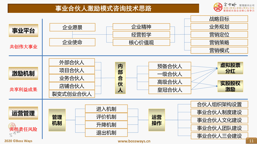 连锁店事业合伙人激励模式股权激励方案2023