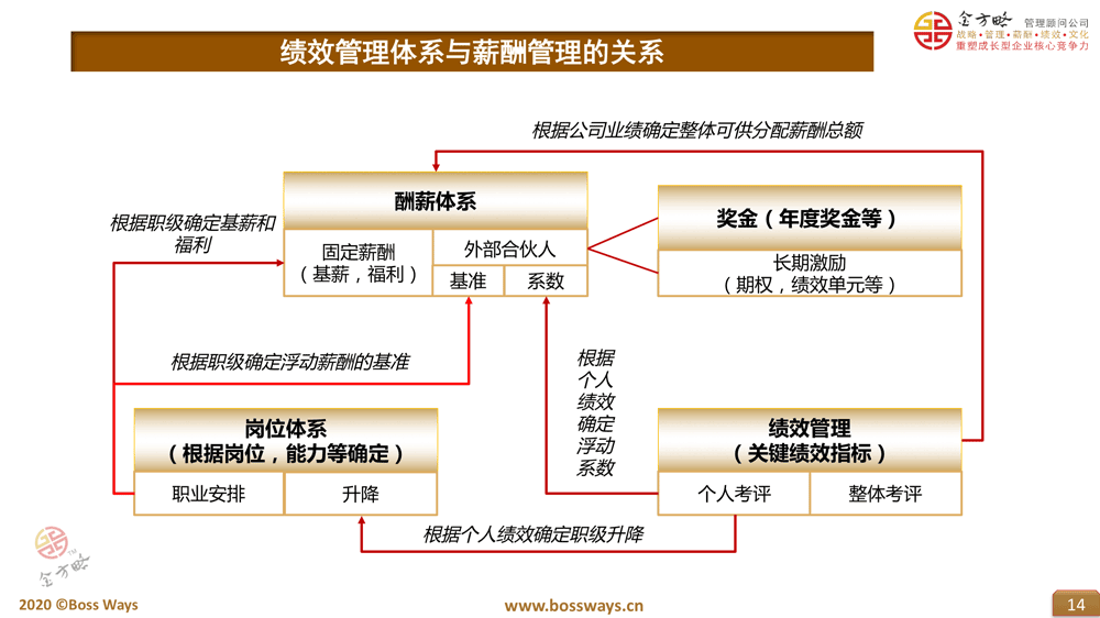 如何设计双赢的薪酬激励分配体系分享