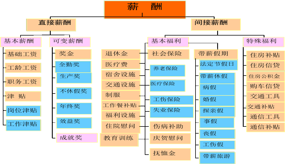 企业薪酬管理设计的薪酬结构的分析与比较