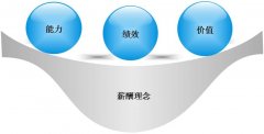 成长型企业绩效考核与薪酬激励的关系