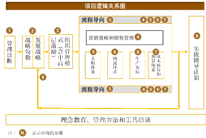 战略管理和组织管理体系优化升级咨询项目建议书