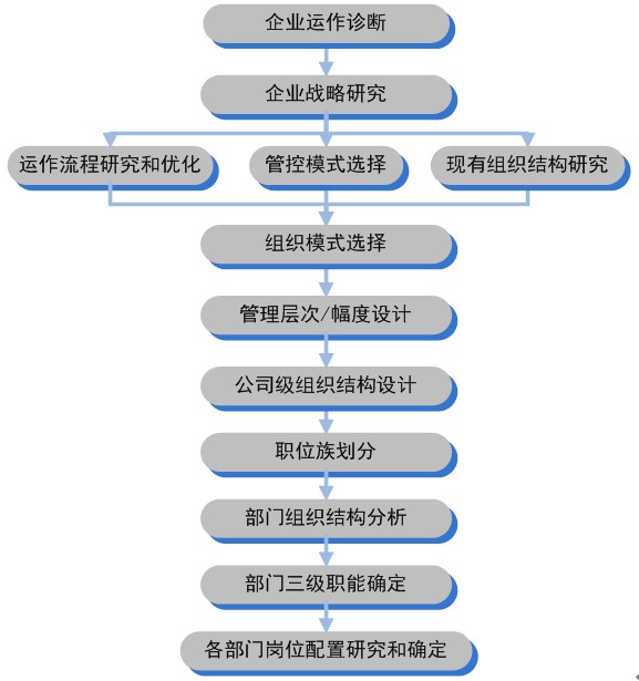 实体企业管理制度流程再造及运作规范化方案2023