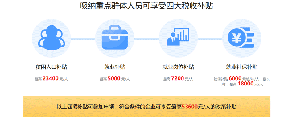 福建企业招用重点群体退税补贴申报指南（后附问答）