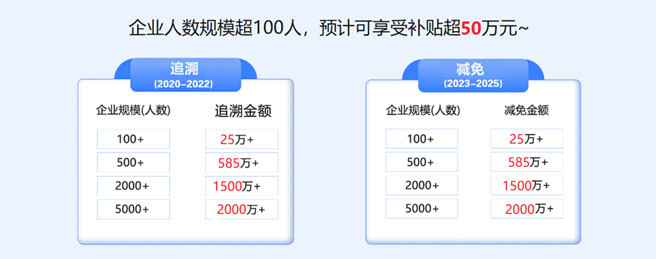 福建企业招用重点群体退税补贴申报指南（后附问答）